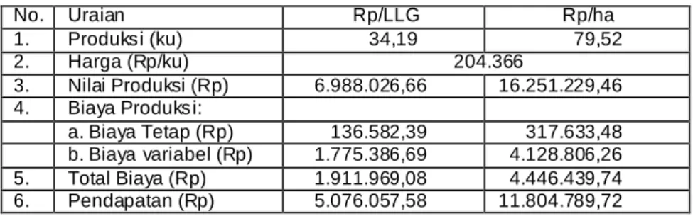 Tabel 1.   Rata-rata Produksi, Nilai Produksi dan Pendapatan Petani  Responden pada Usahatani Padi SRI di Ka bupaten Lombok  Tengah MT 2006/2007 