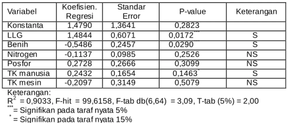 Tabel 2.   Hasil Analisis Regresi Pengaruh Faktor-faktor Produksi  terhadap Hasil Produksi Usahatani Pa di SRI di Kabupaten  Lombok Tengah MT 2006/2007 