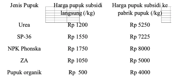 Tabel  perbandingan  harga  pupuk  yang  disubsidi  secara  langsung  dan  melaluiTabel  perbandingan  harga  pupuk  yang  disubsidi  secara  langsung  dan  melalui subsidi gas untuk pabrik pupuk 
