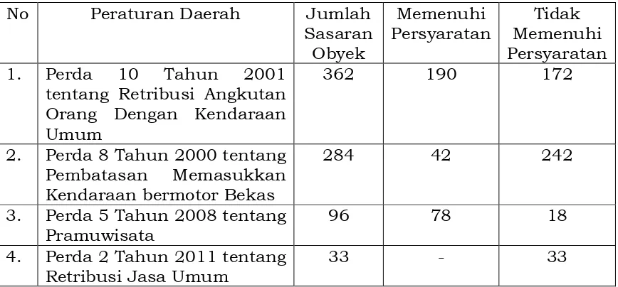 Tabel 2 : Data Penegakan Peraturan Daerah Tahun 2013 