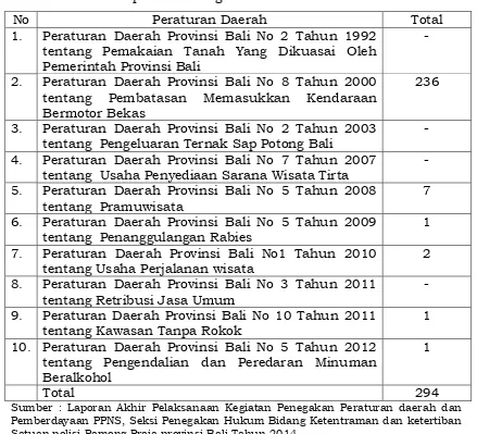 Tabel 3 :Data Rekapitulasi Penegakan Peraturan Daerah Tahun 2014 