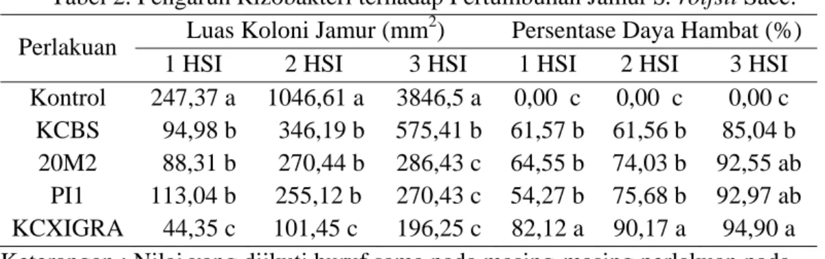 Tabel 2. Pengaruh Rizobakteri terhadap Pertumbuhan Jamur S. rolfsii Sacc. 