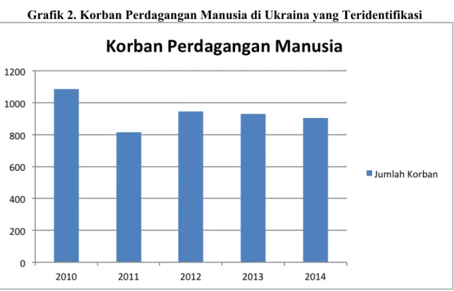 Grafik 2. Korban Perdagangan Manusia di Ukraina yang Teridentifikasi 