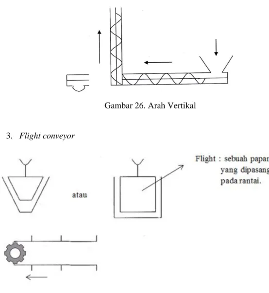 Gambar 27. Flight Conveyor 