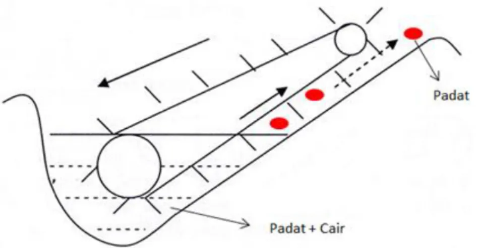 Gambar 30. Drag Conveyor 