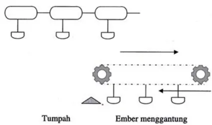 Gambar 34. Chain carrier 