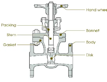 Gambar 53. Plug cock  4.  Globe valve 