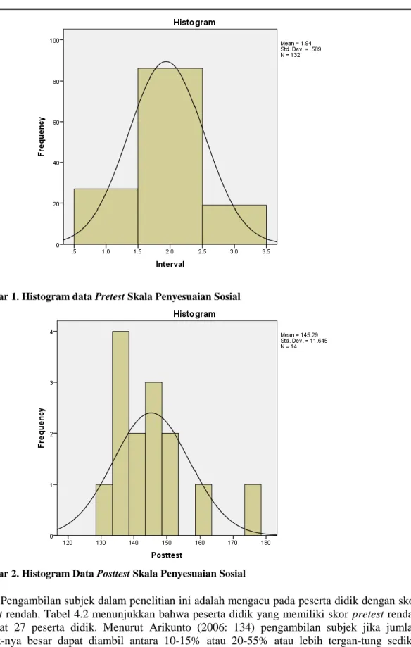 Gambar 1. Histogram data Pretest Skala Penyesuaian Sosial 