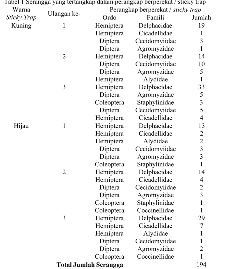 Tabel 1 Serangga yang tertangkap dalam perangkap berperekat / sticky trap Warna