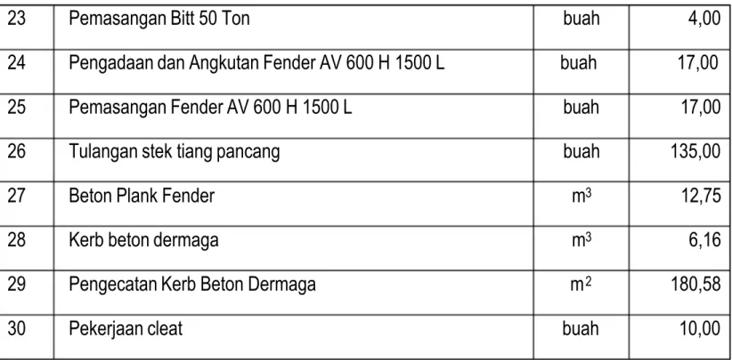 Tabel 3. 3 BOQ Pekerjaan Dermaga dan Trestle Section 2