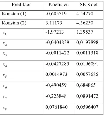 Tabel 4.3 Estimasi parameter model  