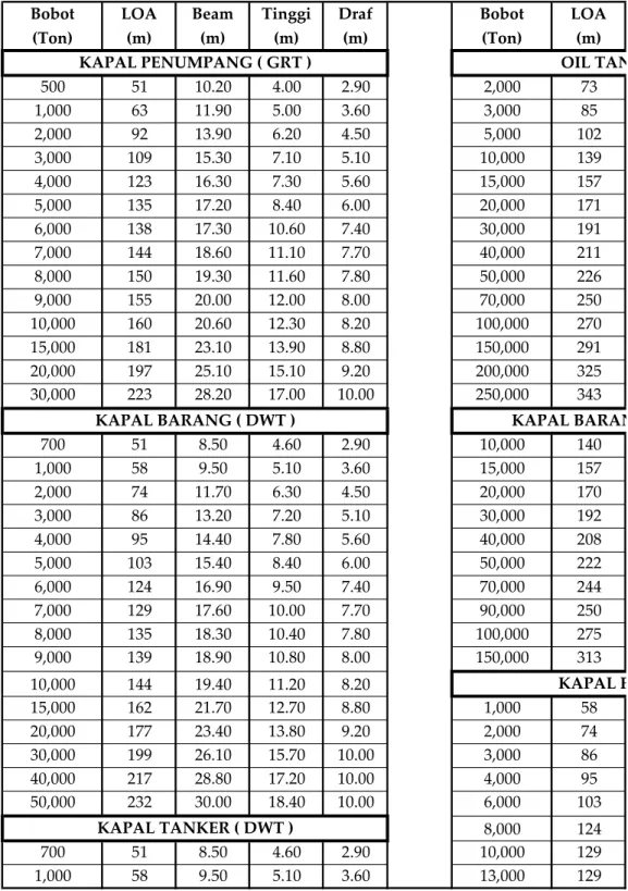TABEL KARAKTERISTIK KAPAL