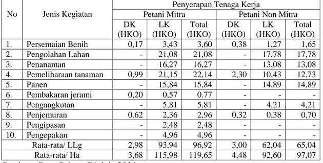 Tabel 4.  Rata-rata Penyerapan Tenaga Kerja Pada Petani Mitra dan Petani Non Mitra                 untuk Kegiatan Usahatani Padi di Kabupaten Lombok Barat, 2014