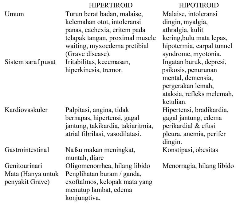 Tabel 1. Manifestasi Klinis Hipotiroid / Hipertiroid