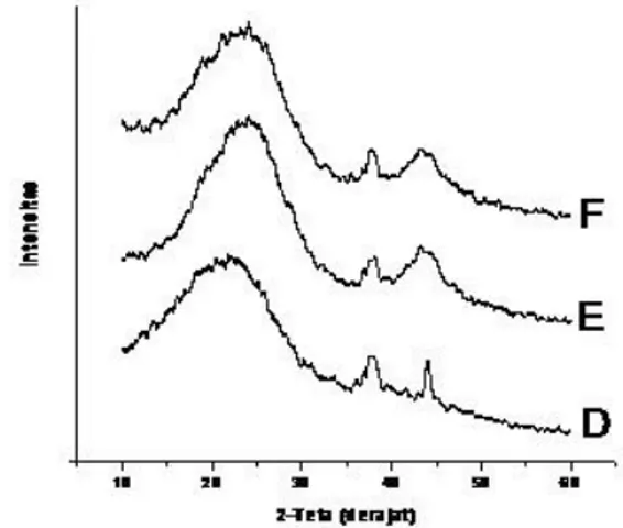 Gambar 2. Difraktogram XRD karbon aktif (a)  sabut kontrol; (b) sabut steam 25; (c) sabut 
