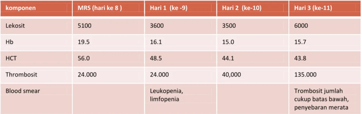 Tabel 2. Pemeriksaan darah serial pada pasien 