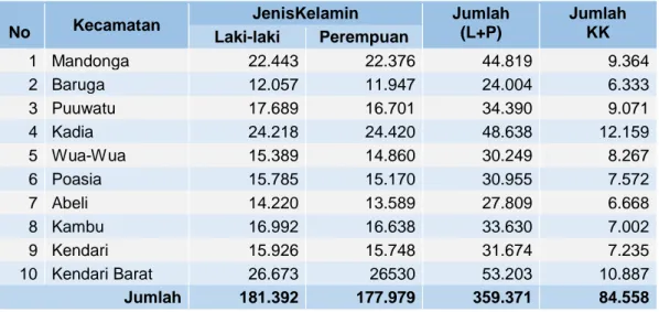 Tabel 2: Penduduk dan Kepala Keluarga Kota Kendari menurut Kecamatan,   BPS tahun 2016 