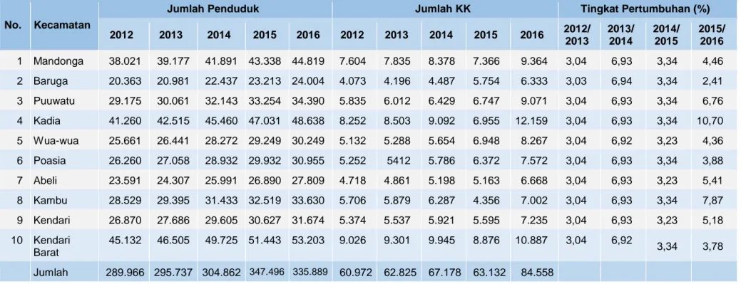Tabel 7: Jumlah Penduduk dan Tingkat Pertumbuhannya selama 5 tahun Terakhir tahun 2016  No