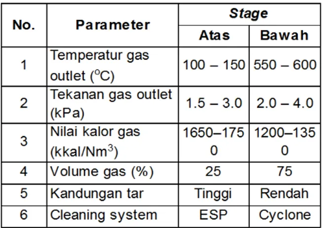 Tabel 1. Perbedaan gas stage atas dan bawah