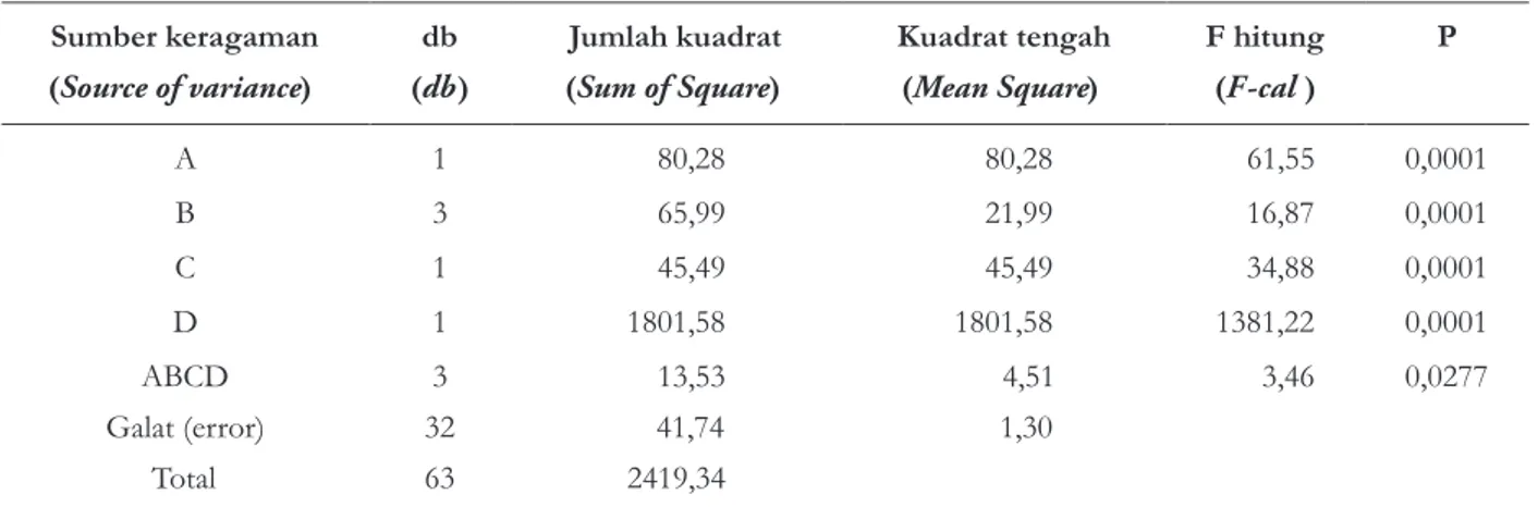 Tabel 2. Analisis keragaman gula pereduksi  Table 2. Analysis of variance on reducing sugar
