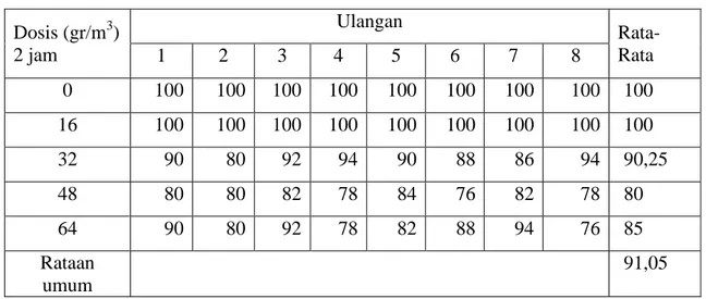Tabel 1.  Daya Kecambah (%) Benih Kacang Ijo pada Berbagai Dosis CH 3 Br. 