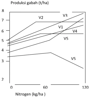 Gambar menunjukkan respon tanaman padi terhadap pemupukan N  2.  Diantara 5 varietas lainnya, varietas 2 dan 5 menunjukkan penurunan 