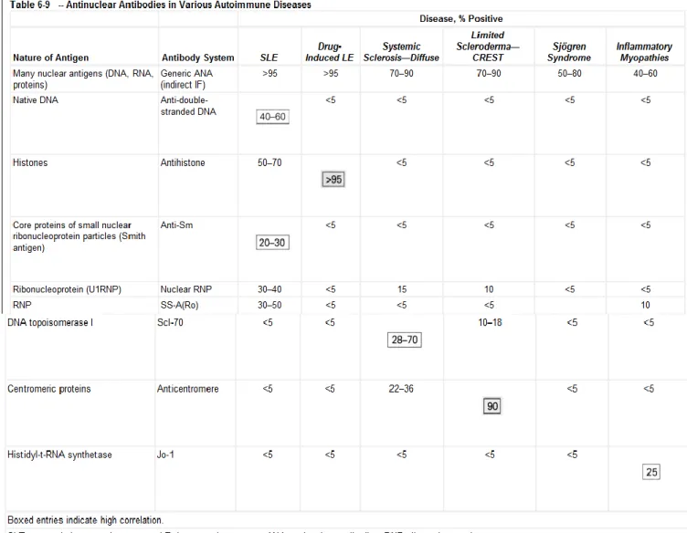 Tabel 2.1 Antibodi Antinuklear Pada Berbagai Penyakit Autoimun 