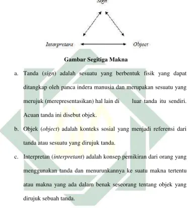 Gambar Segitiga Makna