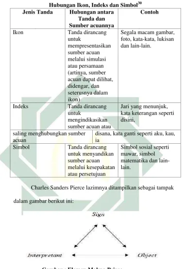 Gambar : Elemen Makna Peirce