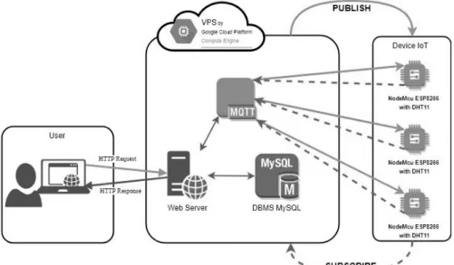 Gambar 2 Arsitektur system protokol MQTT untuk OTA update Firmware perangkat IoT  Dari  rancangan topologi Gambar 2, terdiri dari Vitual Private Server (VPS) yang dikonfigurasi  dengan protokol MQTT, Web Server Apache2, dan DBMS MySQL