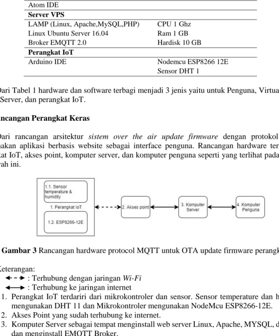 Gambar 3 Rancangan hardware protocol MQTT untuk OTA update firmware perangkat IoT  Keterangan: 