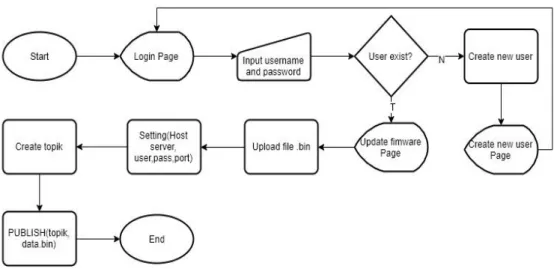 Gambar 3 Flowchare Aplikasi Berbasis Website 