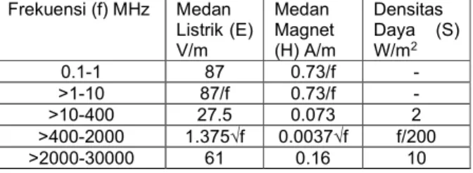 Tabel  2.  Paparan  Batas  Aman  Medan  Elektromagnetik  di  Masyarakat  Umum  Rentang  Frekuensi  100KHz  -  300GHz Oleh IRPA  Frekuensi (f) MHz  Medan  Listrik (E)  V/m  Medan  Magnet  (H) A/m  Densitas  Daya  (S) W/m2  0.1-1  87  0.73/f  -  &gt;1-10  87