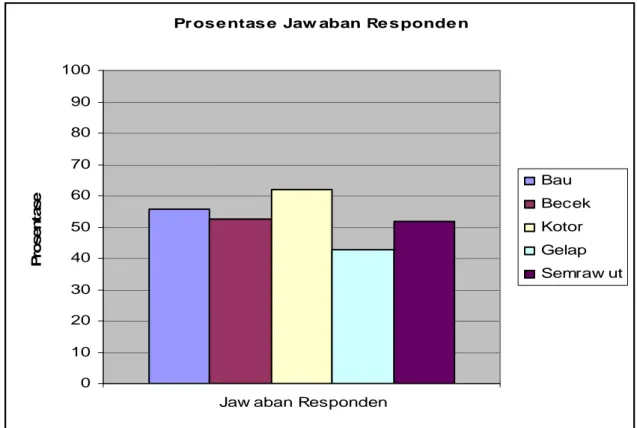 Gambar 4. Prosentase Jawaban Responden  (Sumber: Survei, 2011) 