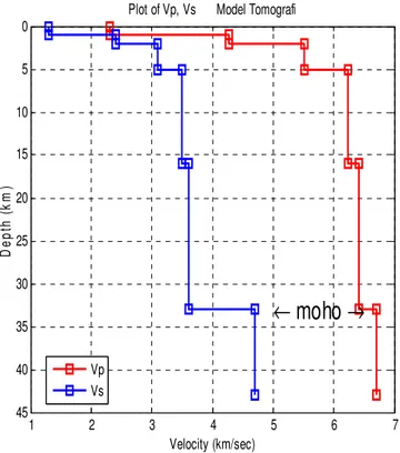 Gambar 3.1. Model Kecepatan Inversi Moment tensor (ISOLA, 2010) 