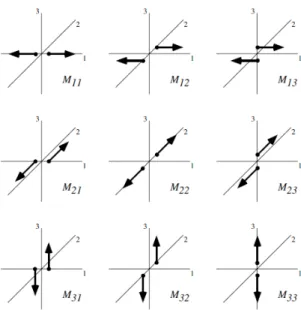 Gambar 2.1. Pasangan Gaya dari Komponen Moment tensor (Shearer, 2009)  Gaya yang bergerak ke arah i terhadap j disimbolkan dalam M ij  yang merupakan  komponen moment tensor