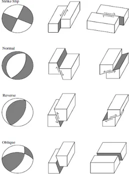 Gambar 2.2. Hubungan Focal Spheres dan Fault Geometries (Shearer, 2009)  Keterangan: 
