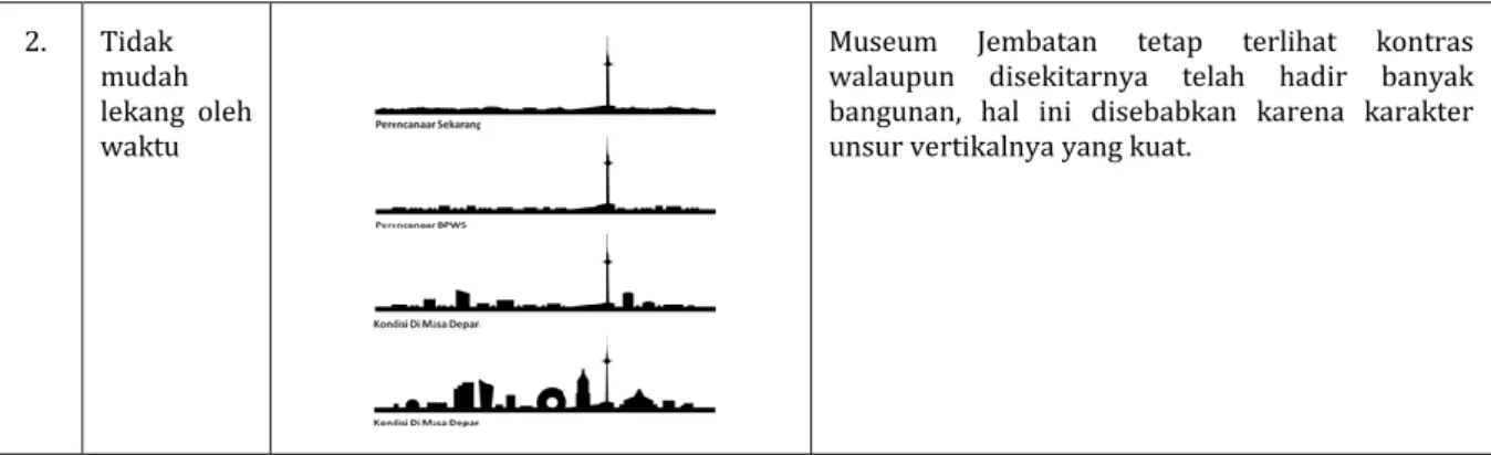 Tabel 6. Evaluasi Karakteristik Bangunan Ikonik pada Museum Jembatan 