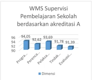 Grafik Kecenderungan Kesehatan Supervisi  Pembelajaran di SMP se- Kabupaten 