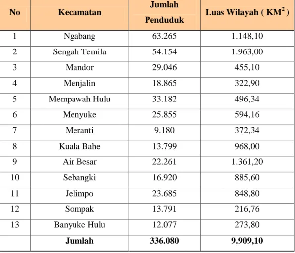 Tabel  Jumlah Penduduk &amp; Luas Wilayah ( KM2 ) 