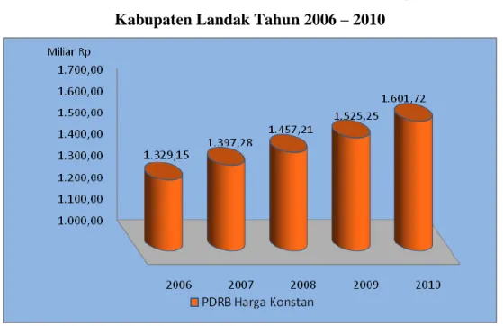 Gambar Produk Domestik Bruto (PDRB) Menurut Harga Konstan  Kabupaten Landak Tahun 2006 – 2010 