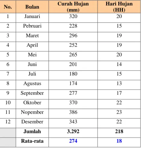 Tabel Rata-Rata Curah Hujan Dan Hari Hujan Tahun 2000 – 2009  No.  Bulan  Curah Hujan 