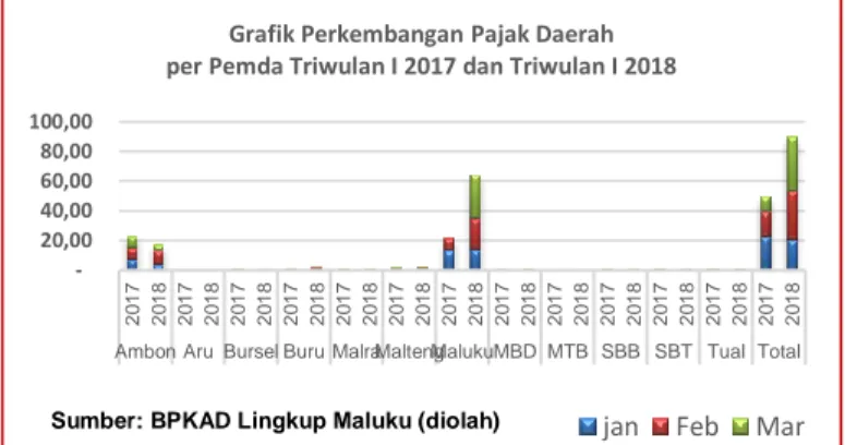 Grafik Perkembangan Pajak Daerah  per Pemda Triwulan I 2017 dan Triwulan I 2018