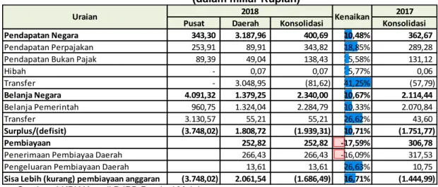 Tabel Laporan Realisasi Anggaran Konsolidasian   Tingkat Wilayah Provinsi Maluku s.d. Triwulan I Tahun 2018  