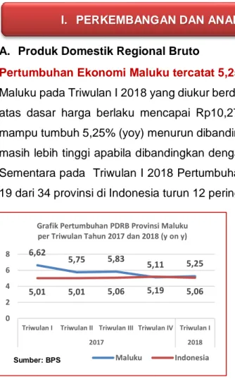 Grafik Pertumbuhan PDRB Provinsi Maluku per Triwulan Tahun 2017 dan 2018 (y on y)