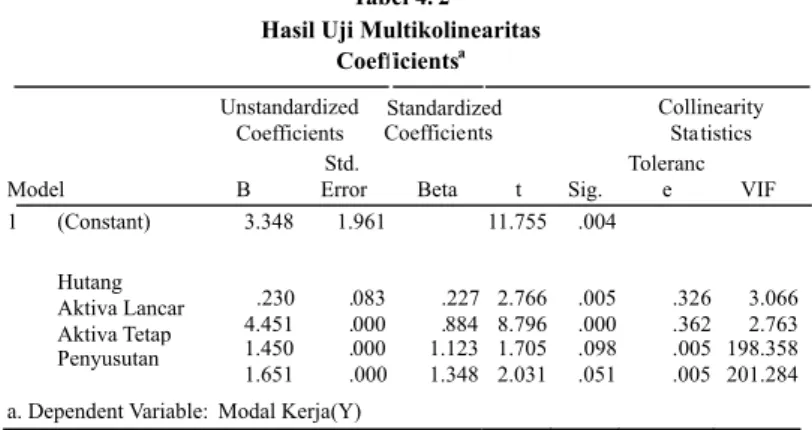 Tabel 4. 2 Hasil Uji Multikolinearitas