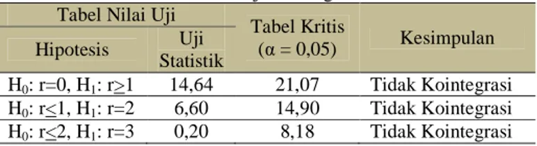 Tabel Kritis  (α = 0,05)  Kesimpulan Hipotesis Uji  Statistik  H 0 : r=0, H 1 : r&gt;1  14,64  21,07  Tidak Kointegrasi  H 0 : r&lt;1, H 1 : r=2  6,60  14,90  Tidak Kointegrasi  H 0 : r&lt;2, H 1 : r=3  0,20  8,18  Tidak Kointegrasi 