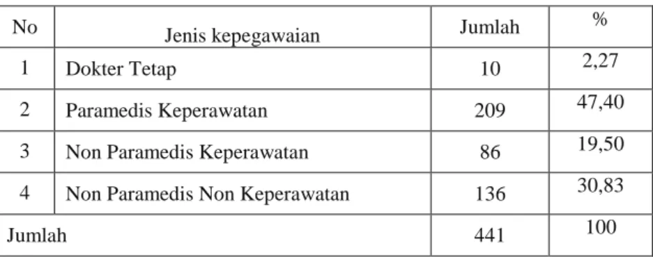 Tabel 3.1 Sumber Daya Insani Rumah Sakit Muhammadiyah Bandung 