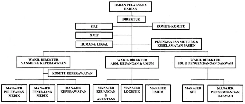 Gambar III.1 Struktur organisasi RS.Muhammadiyah Bandung 