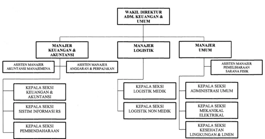 Gambar III.3 Struktur organisasi RS.Muhammadiyah Bandung 